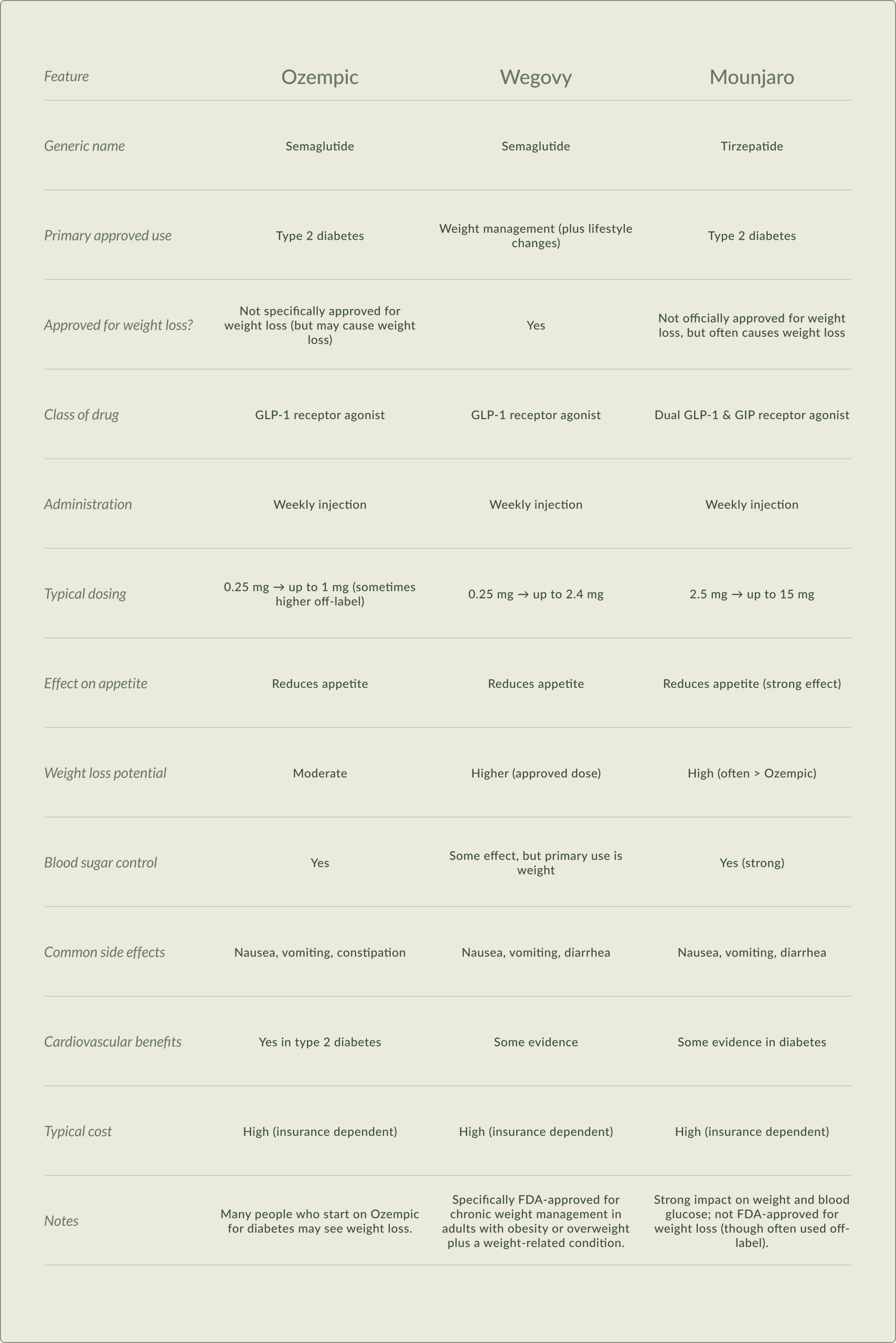 Ozempic Wegovy Mounjaro